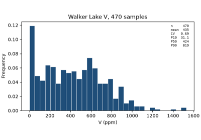 Describing data